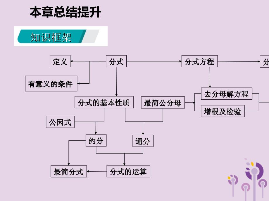 八年级数学下册第10章分式本章总结提升课件（新版）苏科版_第3页