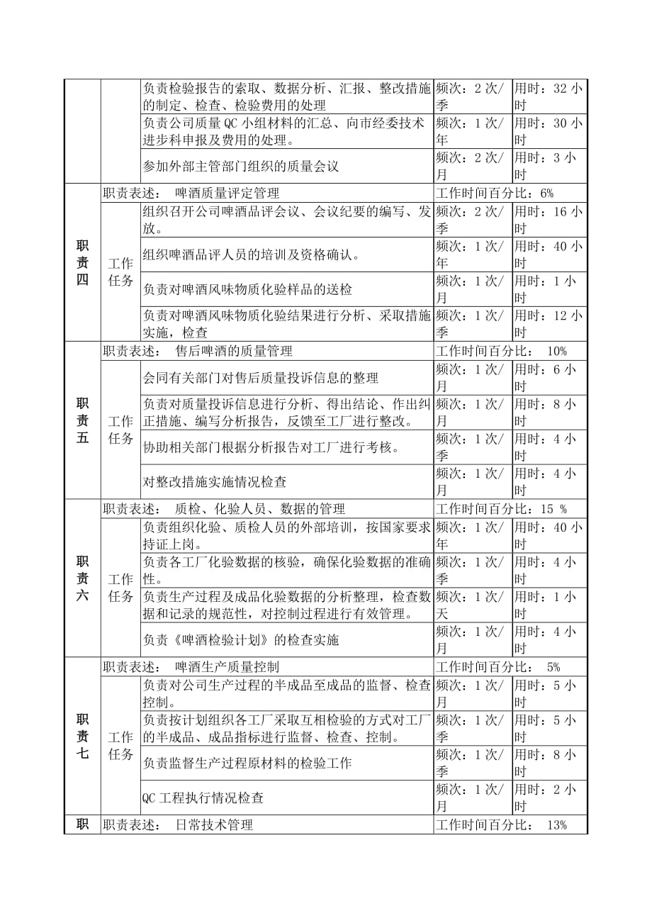 （岗位职责）物资生产技术部技术管理岗位说明书_第2页