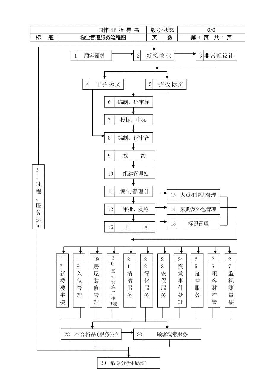 （流程管理）物业管理公司工作流程图_第5页