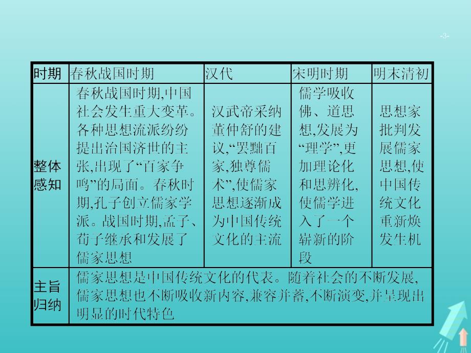 广西高考历史一轮复习第11单元第34课时“百家争鸣”和儒家思想的形成课件新人教版_第3页