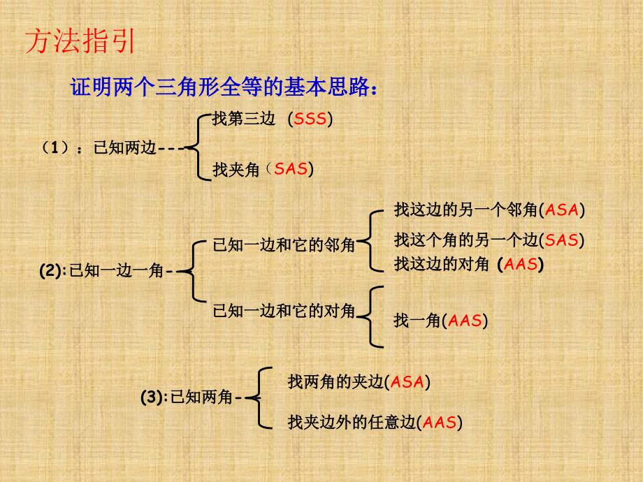 全等三角形中几种常见的辅助线添法.ppt_第3页