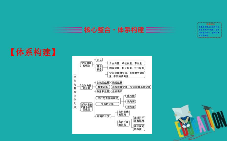 2019-2020学年高中数学人教B版选修2-1课件： 阶段复习课 第三课_第2页