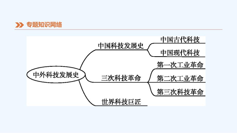 安徽专版中考历史高分二轮复习知识专题07中外科技发展史课件_第4页