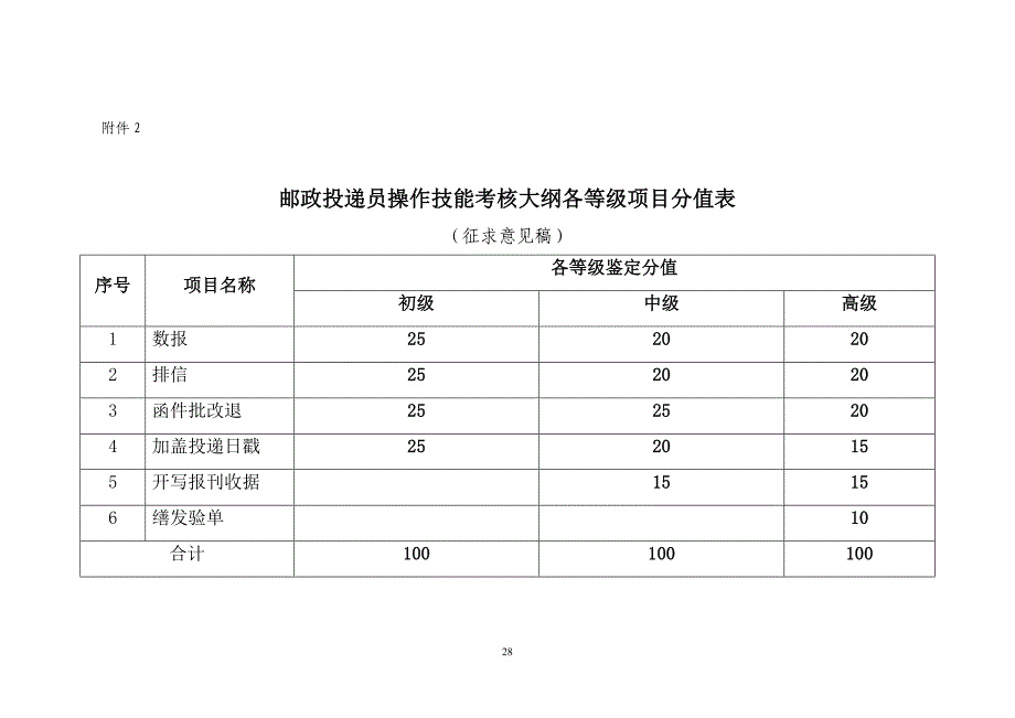 （绩效考核）邮政投递员考核大纲_第1页