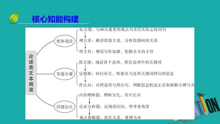 2020高考语文专题复习课标通用版课件：专题1 论述类文本阅读_第5页