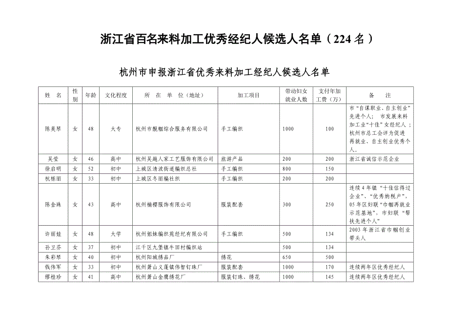 （招聘面试）浙江省百名来料加工优秀经纪人候选人名单(名)_第1页