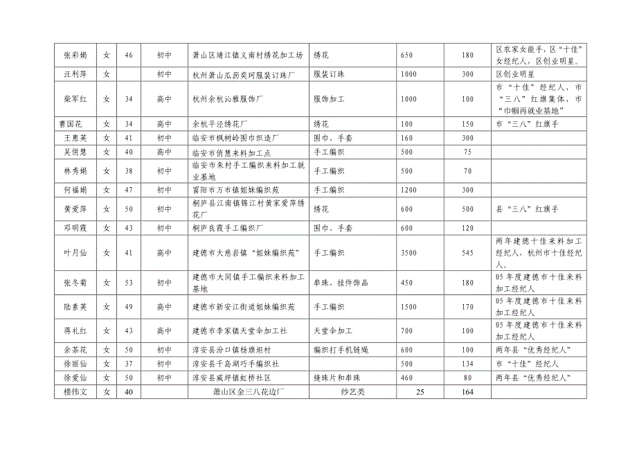 （招聘面试）浙江省百名来料加工优秀经纪人候选人名单(名)_第2页