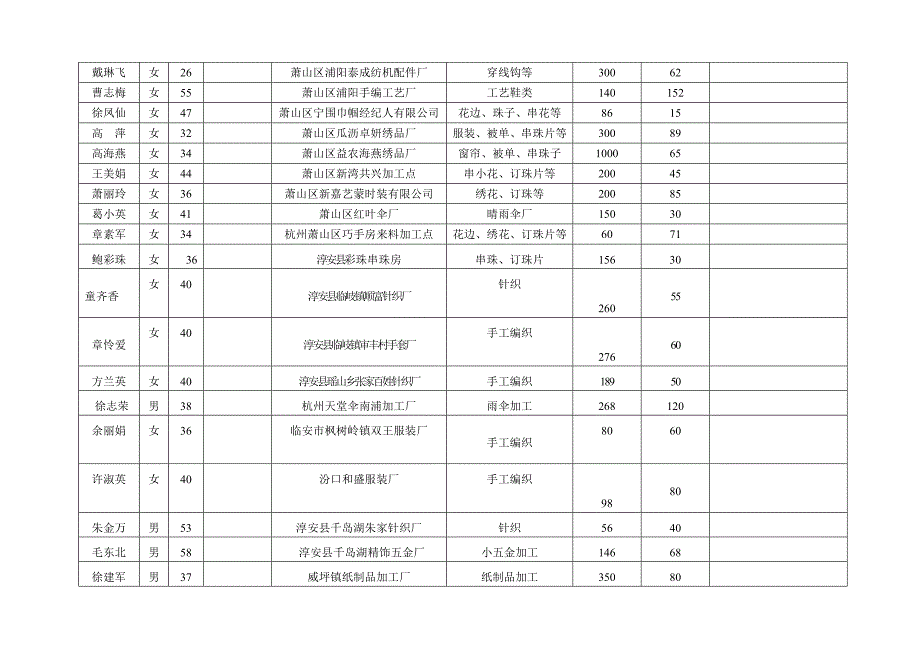 （招聘面试）浙江省百名来料加工优秀经纪人候选人名单(名)_第3页