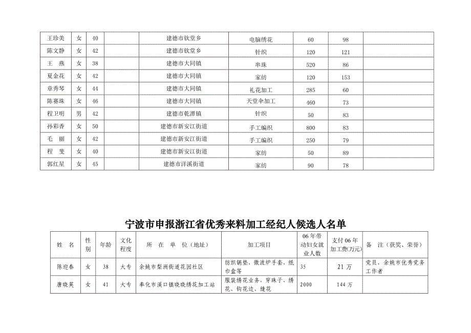 （招聘面试）浙江省百名来料加工优秀经纪人候选人名单(名)_第5页