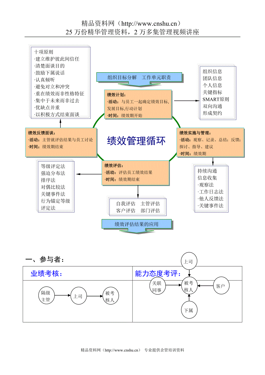 （绩效考核）绩效管理课程提纲_第3页