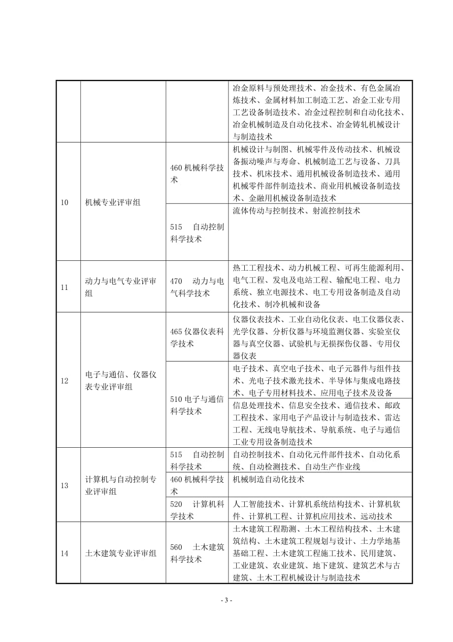 山西省专利奖学科(专业)分组说明_第3页