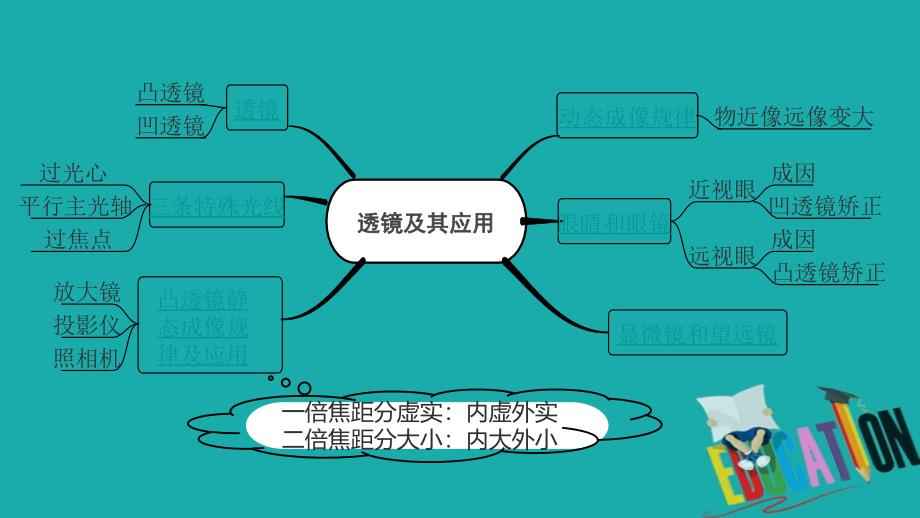 山西省2020年中考物理一轮复习基醇点一遍过第三章透镜及其应用课件_第3页