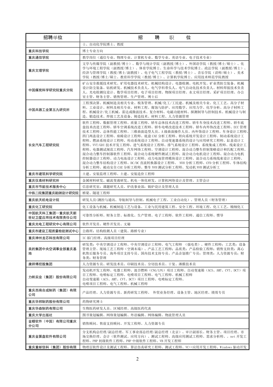 （招聘面试）大会名称第六届博士生学术年会暨重庆市首届精英人才专场招聘会_第2页