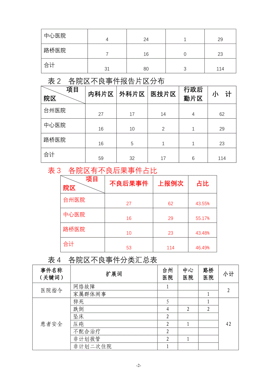 不良事件报告系统项目简报_第2页