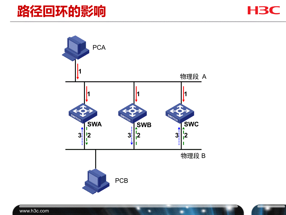 华三(H3C)-STP原理和基本配置介绍.ppt_第3页