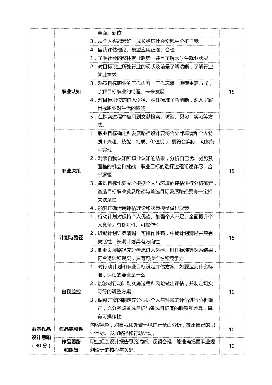 （职业规划）江西城市学院大学生职业生涯规划大赛评选标准_第2页