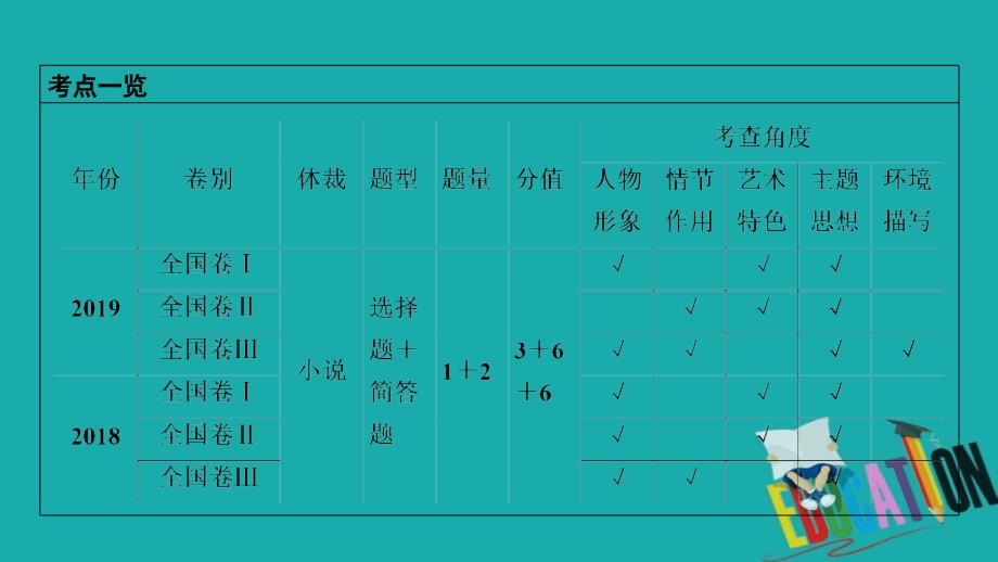 2020高考语文专题复习课标通用版课件：专题3 文学类文本阅读 微专题_第2页