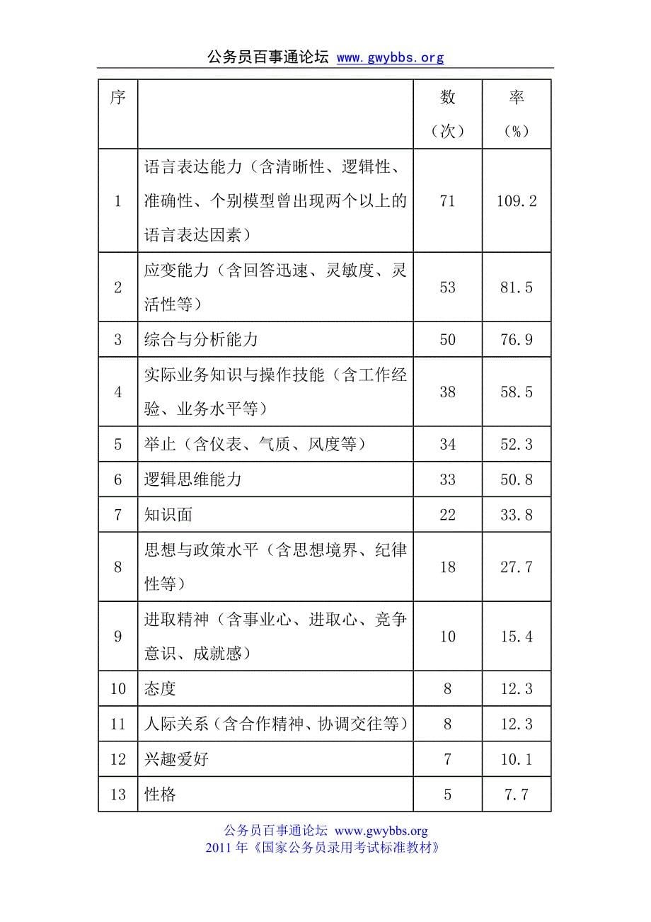 （招聘面试）面试测评项目_第5页