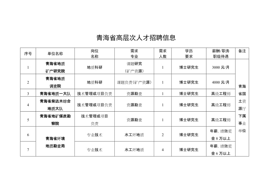 （招聘面试）青海省高层次人才招聘信息青海省高层次人才招聘信息_第1页