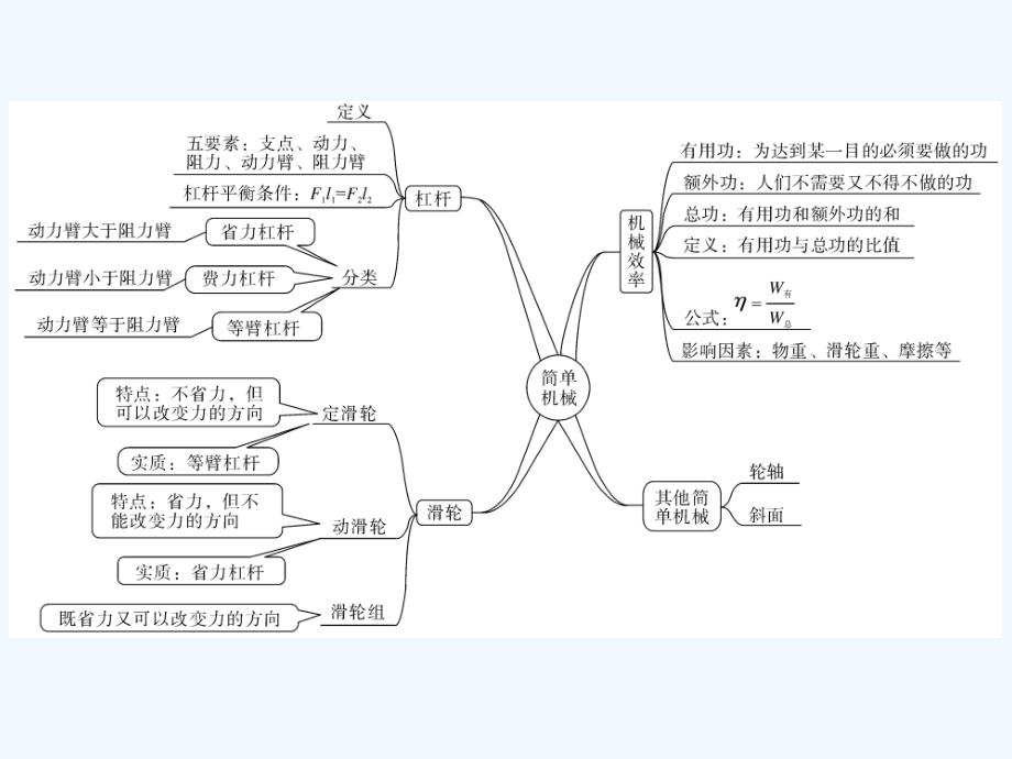 八年级物理下册第十二章简单机械小结与复习习题课件新版新人教版_第2页