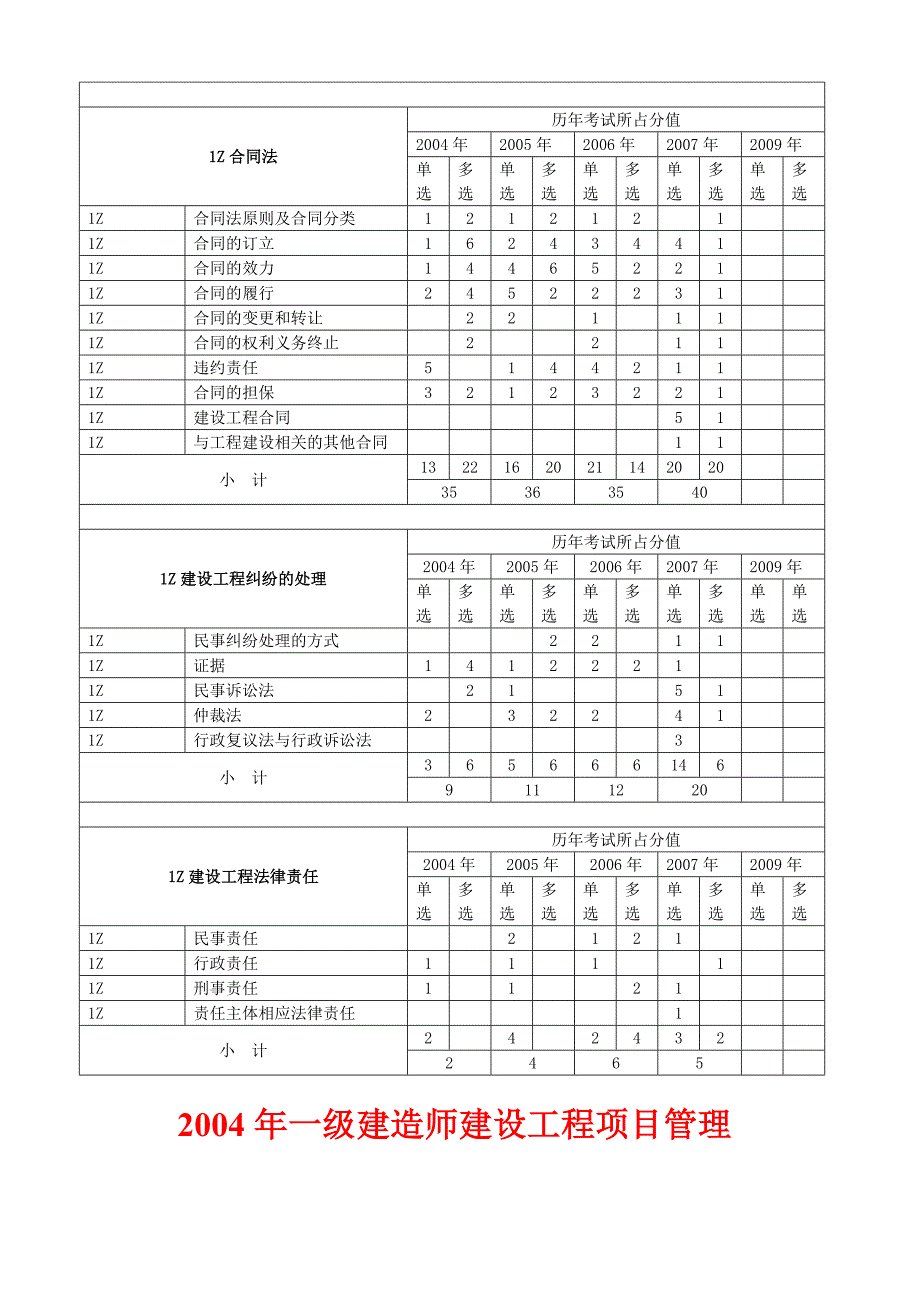 一级建造师历年真题精讲(建设工程项目管理)历年真题及答案(2004-2010)(1)_第2页