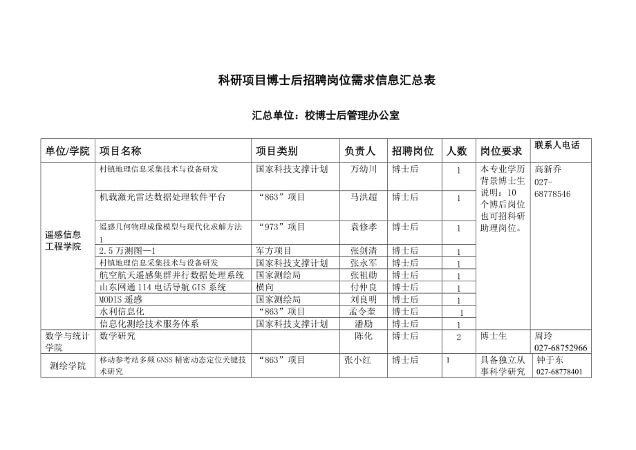 （招聘面试）科研项目研究助理或辅助人员博士后招聘岗位需求信息表_第1页