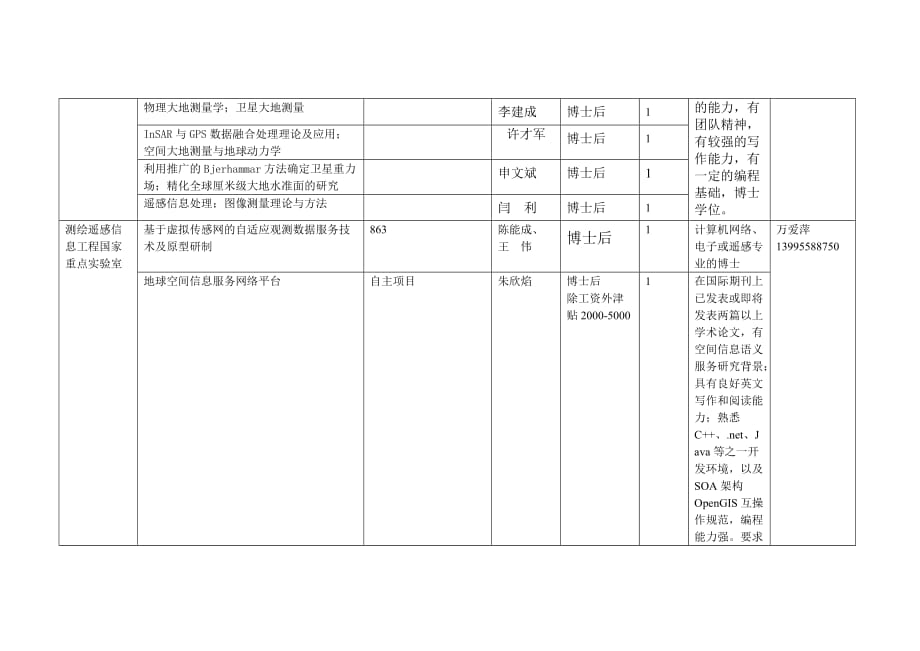 （招聘面试）科研项目研究助理或辅助人员博士后招聘岗位需求信息表_第2页