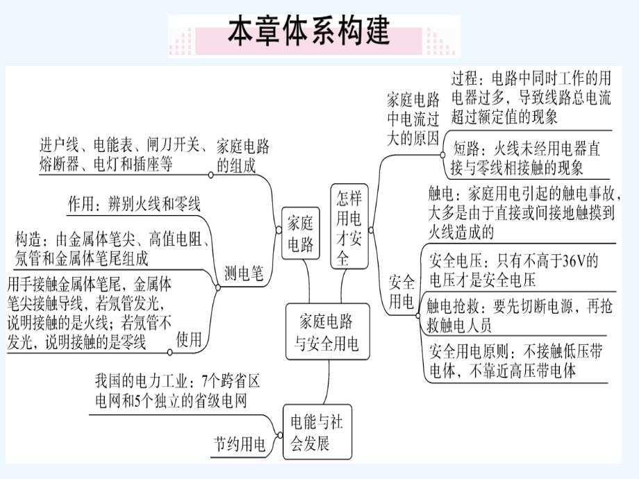 九年级物理下册18家庭电路与安全用电小结与复习习题课件新版粤教沪版_第1页