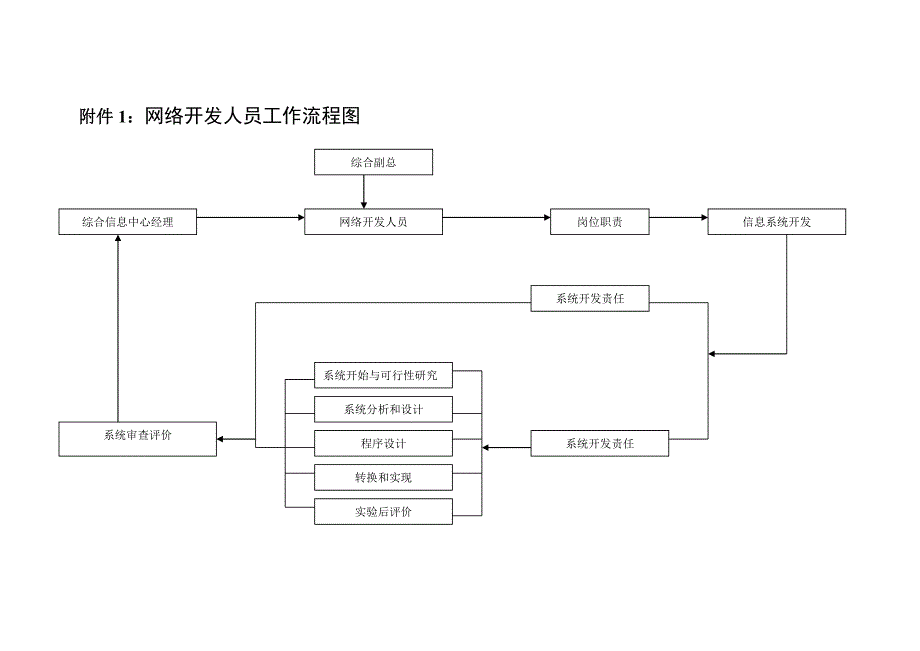 （工作分析）网络开发人员的工作细则_第3页