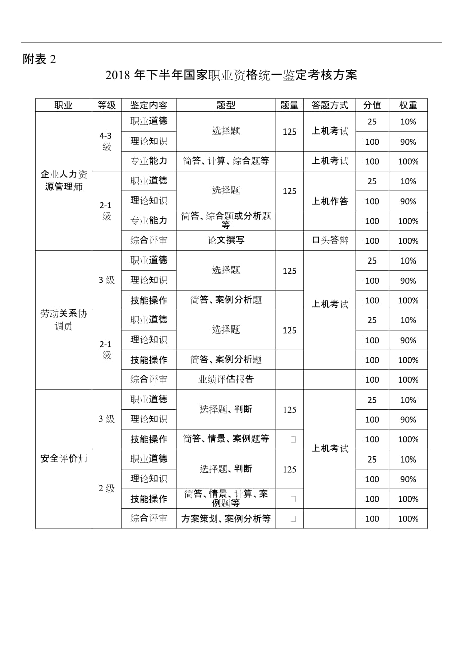 2018年下半年国家职业资格专项职业能力_第2页