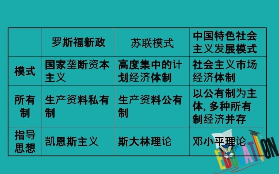 2020版高中历史人民必修2课件：7 专题复习课_第5页