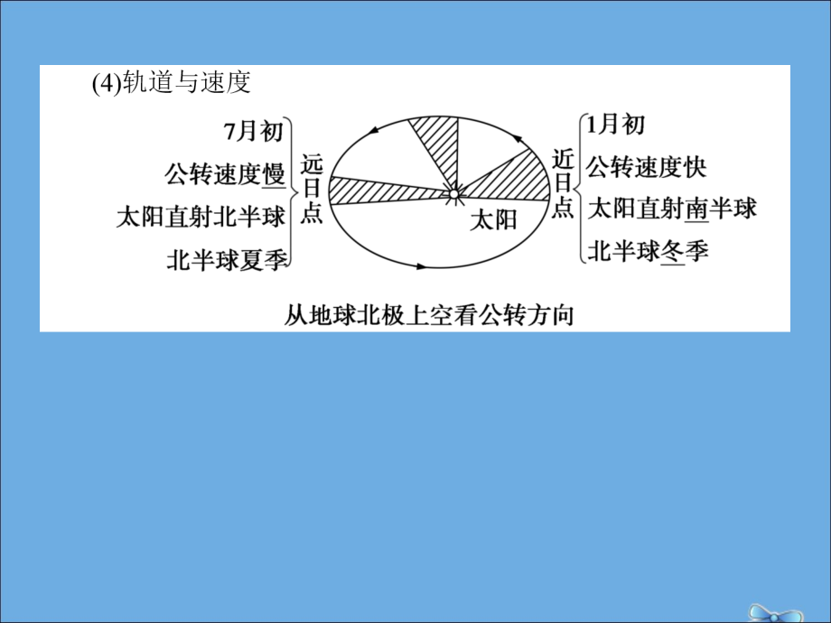 高考地理一轮复习第5讲（第1课时）地球公转特征及昼夜长短的变化课件新人教版_第3页