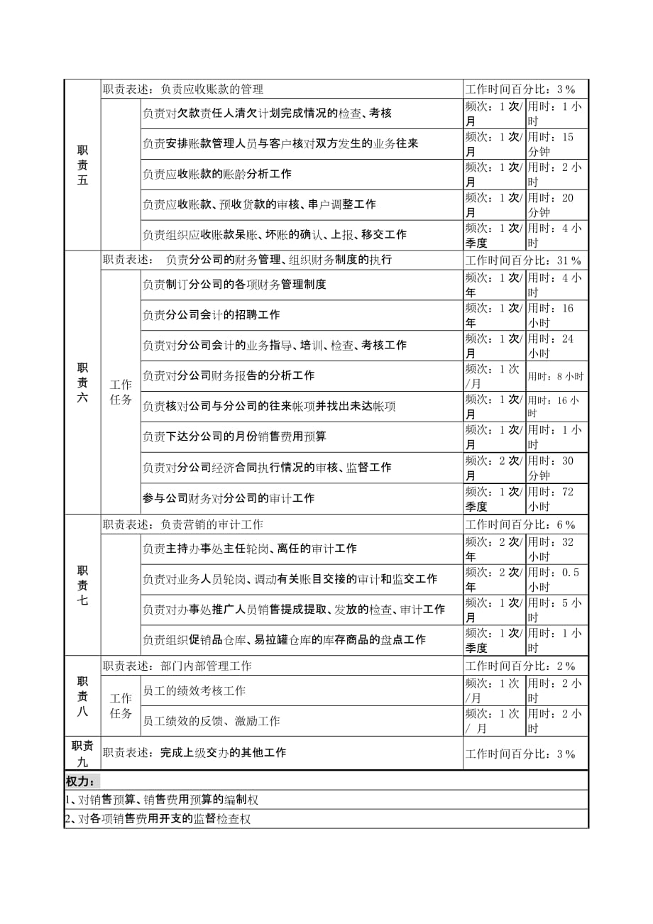 （岗位职责）营销财务副部长岗位说明书_第2页