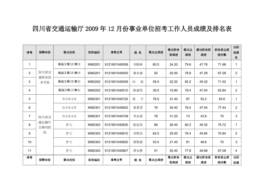 （招聘面试）四川省交通厅公开招聘事业单位_第1页