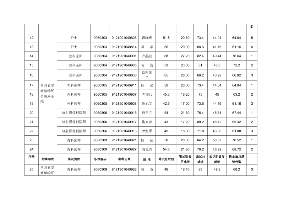 （招聘面试）四川省交通厅公开招聘事业单位_第2页