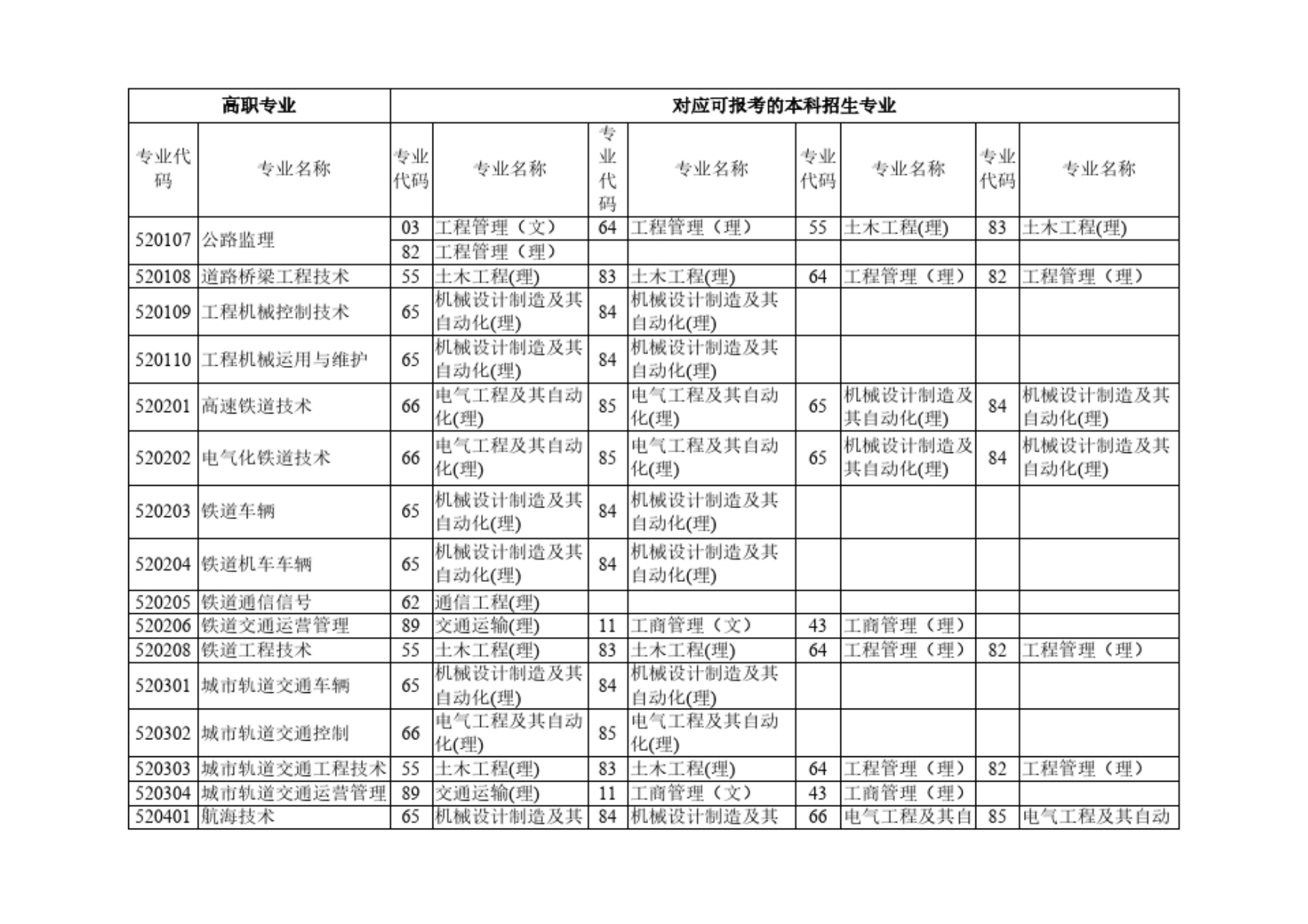 陕西省普通高等教育专升本招生专业与普通高职专业沟通或相近对应关系.pdf_第2页