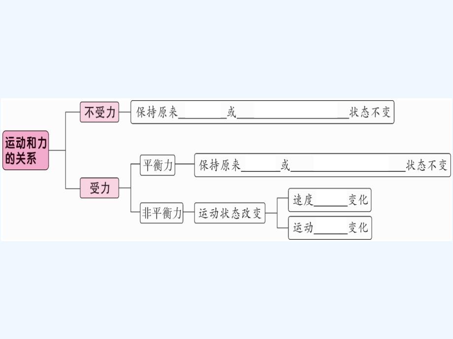 八年级物理下册第八章第2节二力平衡第2课时运动和力的关系习题课件新版新人教版_第1页