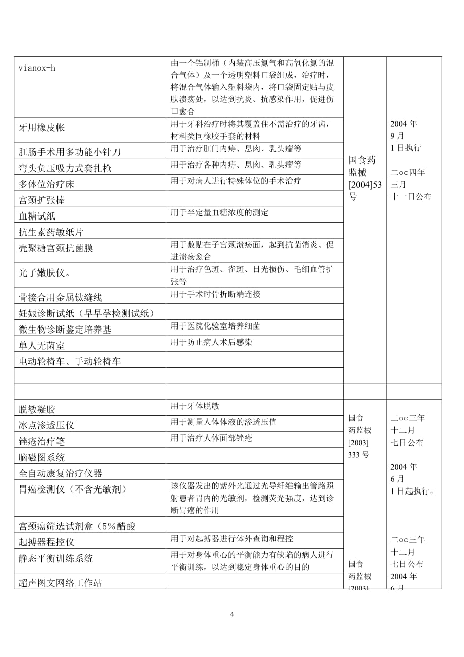 （产品管理）SFDA核准医疗器械产品分类界定内容（二类）_第4页