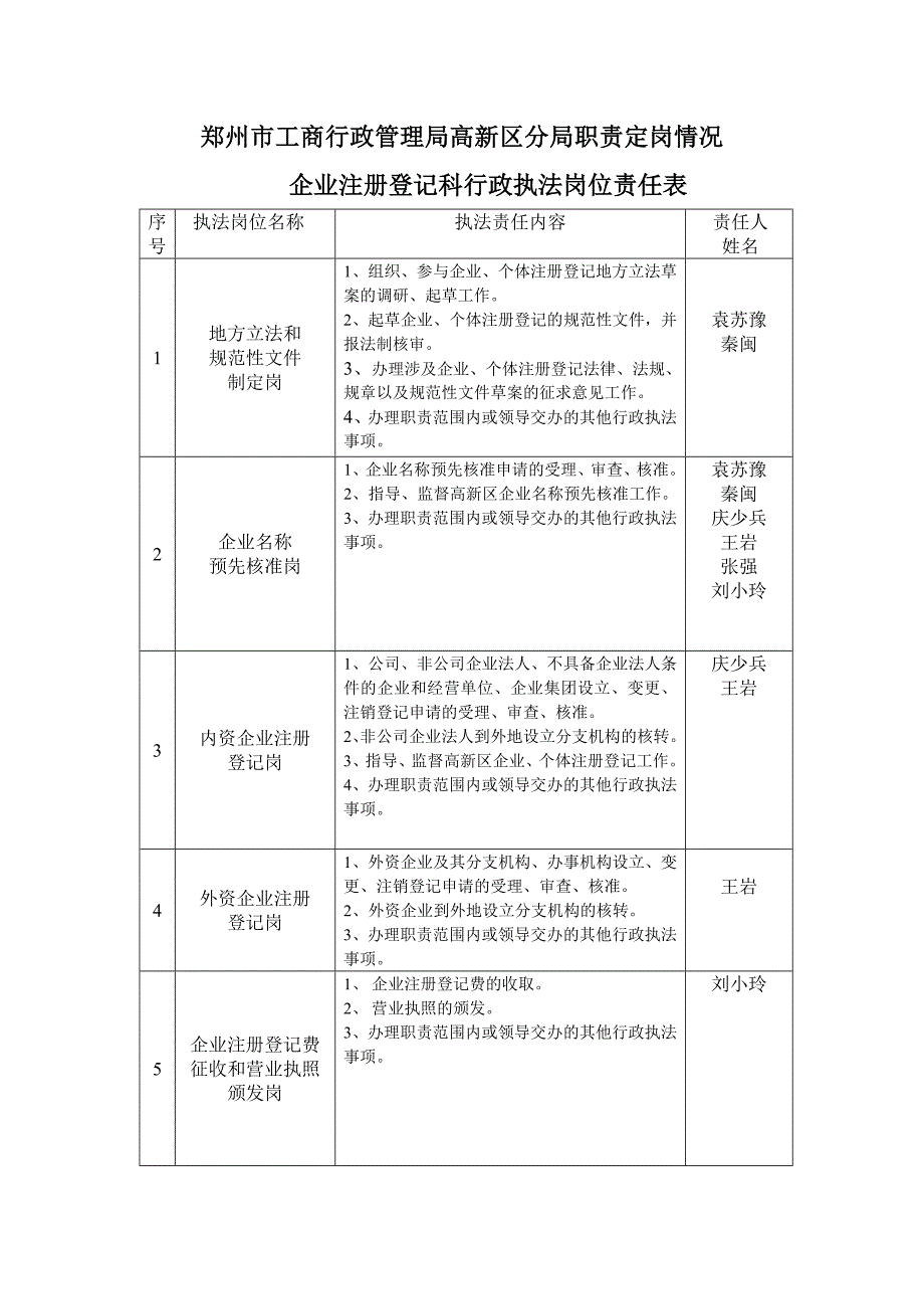 （岗位职责）郑州市工商行政管理局高新区分局职责定岗情况_第1页