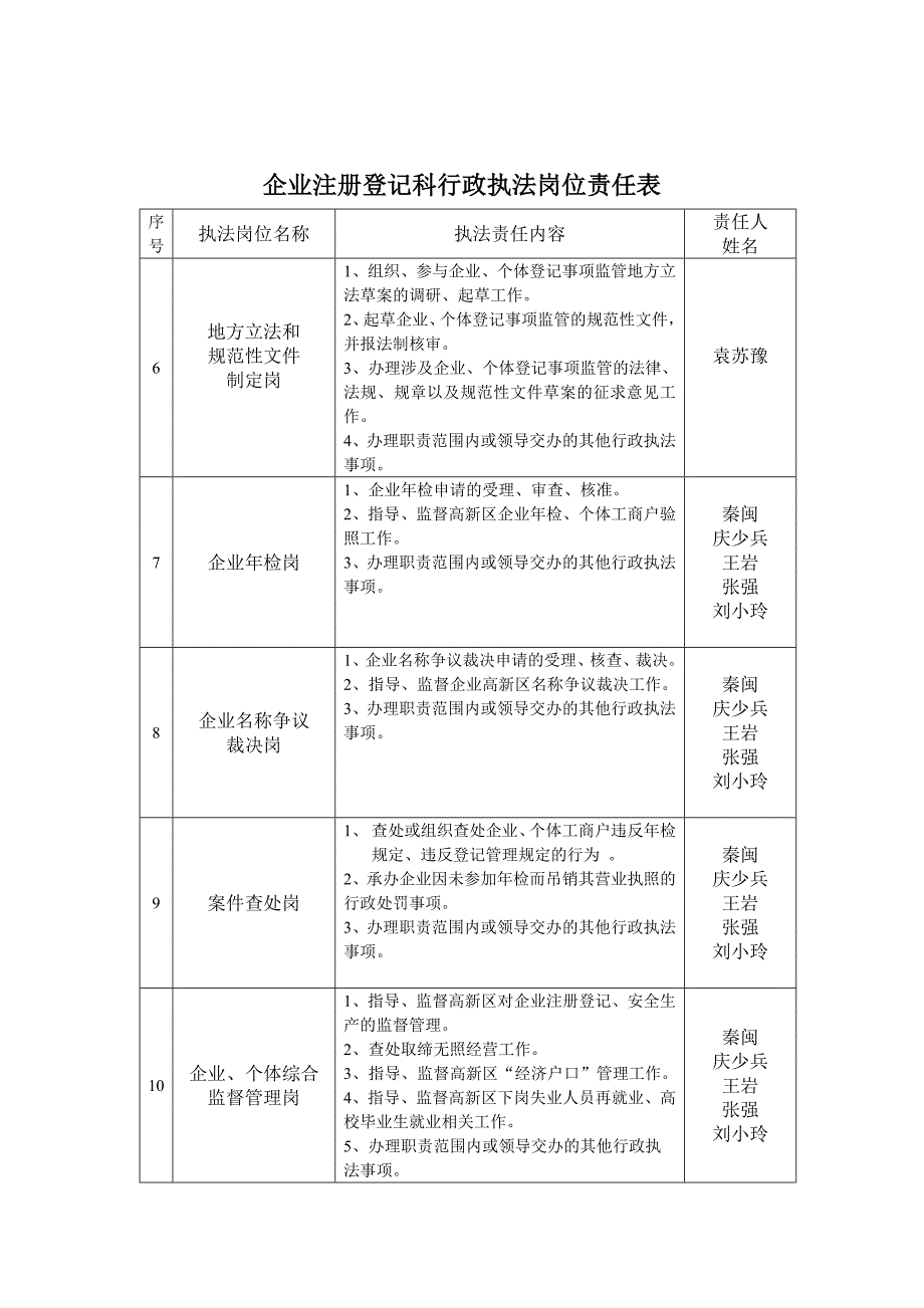 （岗位职责）郑州市工商行政管理局高新区分局职责定岗情况_第2页