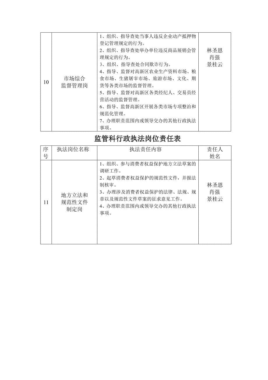 （岗位职责）郑州市工商行政管理局高新区分局职责定岗情况_第5页