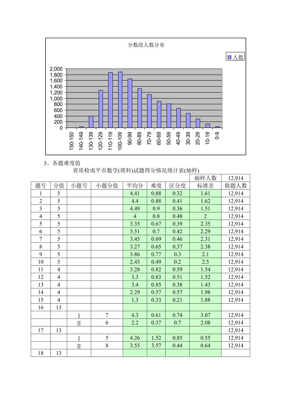 2010年省质检考试理科数学质量分析(南平市)_第3页