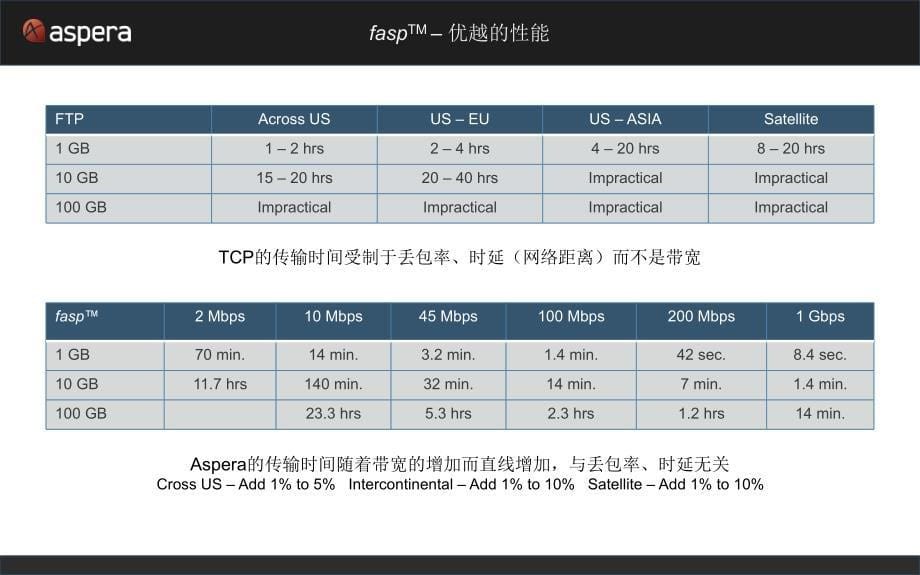 大数据文件传输工具Aspera.ppt_第5页