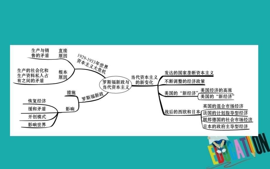 2020版高中历史人民必修2课件：6 专题复习课_第5页