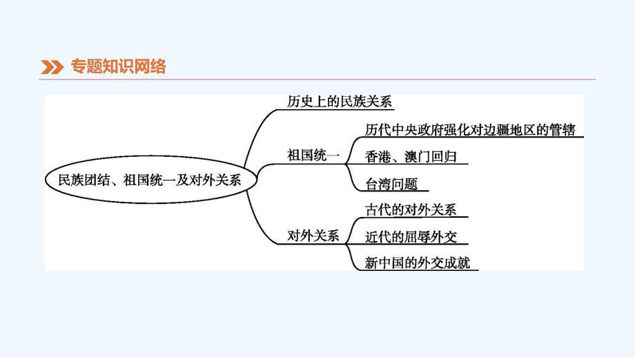 安徽专版中考历史高分二轮复习知识专题06民族团结祖国统一及对外关系课件_第4页