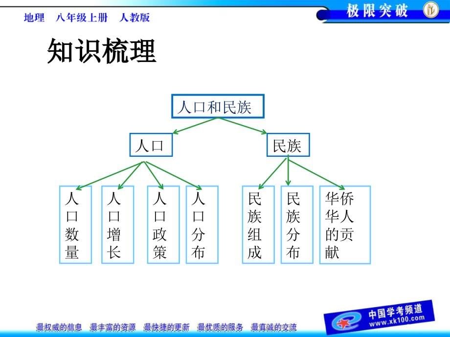 初二地理上册地图专项复习.ppt_第5页