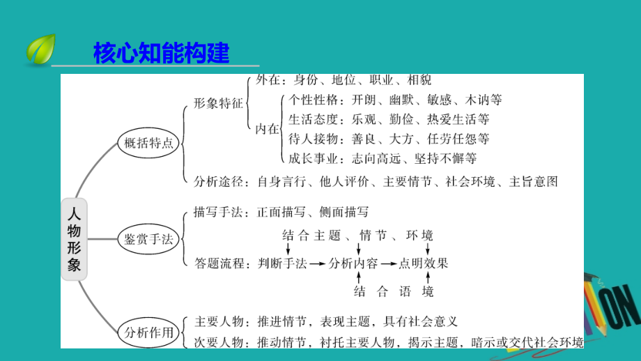 2020高考语文专题复习课标通用版课件：专题3 文学类文本阅读 （1） 第1讲_第4页