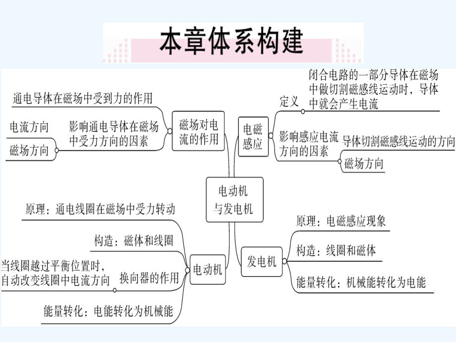 九年级物理下册17电动机与发电机小结与复习习题课件新版粤教沪版_第1页