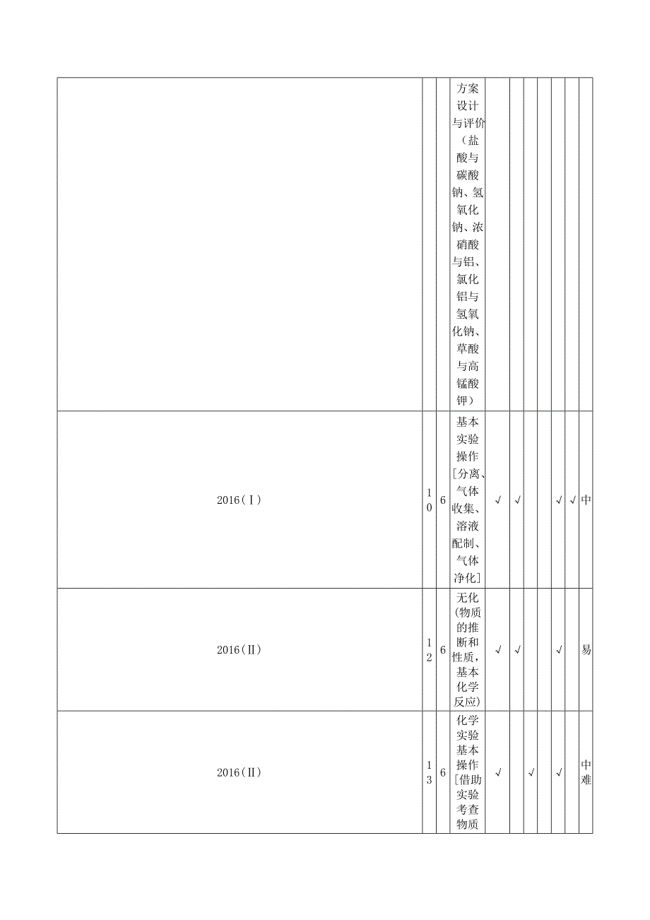 高考化学备考全方案12题揭秘专题08化学实验基础题型揭秘_第3页