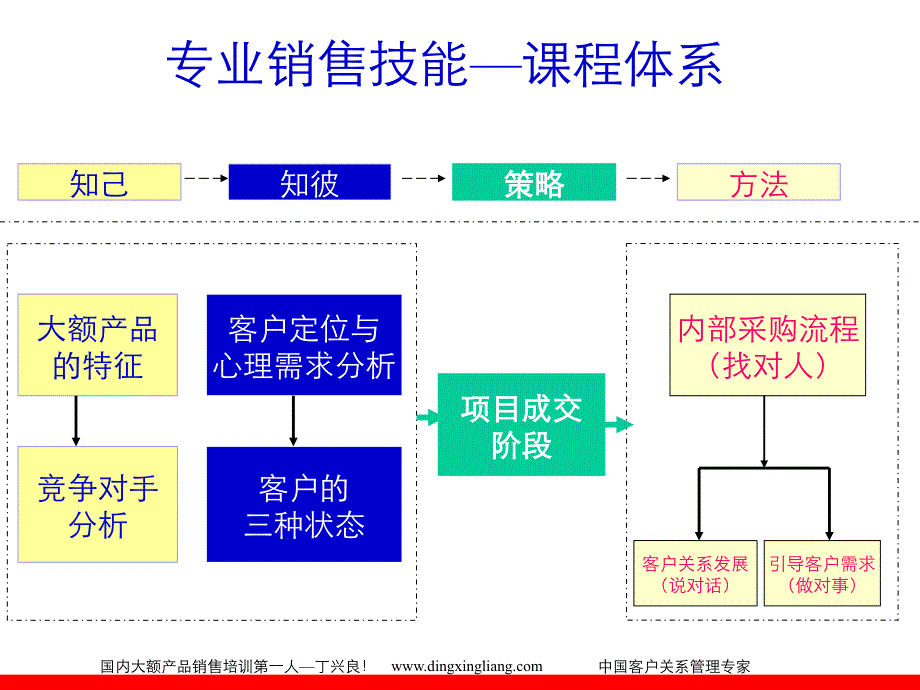 大客户销售与顾问技术-江淮客车.ppt_第3页